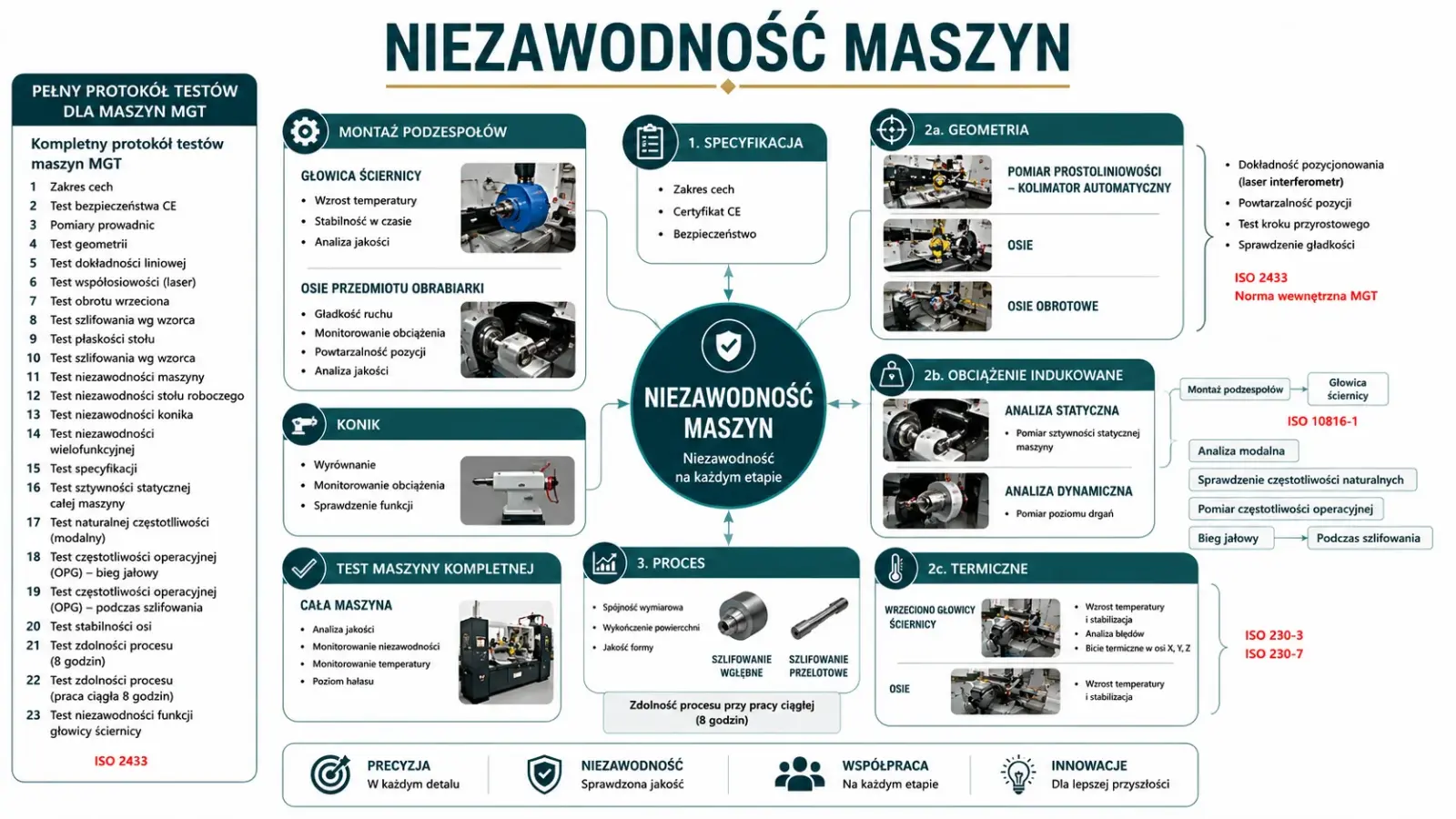 Procedury testowania niezawodności szlifierek CNC Micromatic Grinding Technologies
